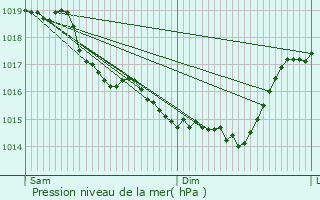 Graphe de la pression atmosphrique prvue pour Montescourt-Lizerolles