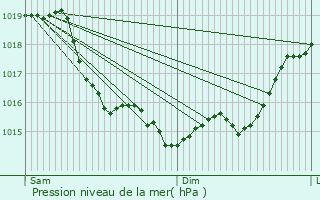 Graphe de la pression atmosphrique prvue pour pinay-sous-Snart