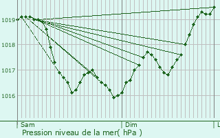 Graphe de la pression atmosphrique prvue pour Island