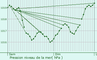 Graphe de la pression atmosphrique prvue pour Tharot