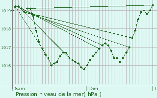 Graphe de la pression atmosphrique prvue pour Escolives-Sainte-Camille