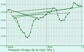 Graphe de la pression atmosphrique prvue pour Saint-Rome-de-Tarn