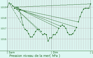 Graphe de la pression atmosphrique prvue pour Sainte-Vertu