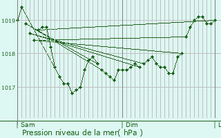 Graphe de la pression atmosphrique prvue pour Torcenay