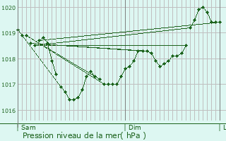 Graphe de la pression atmosphrique prvue pour Vaugneray