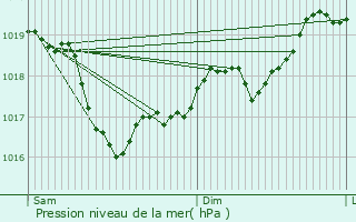 Graphe de la pression atmosphrique prvue pour Mcon