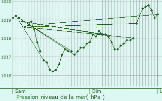 Graphe de la pression atmosphrique prvue pour Villefontaine