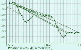 Graphe de la pression atmosphrique prvue pour Sorbolo