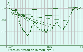 Graphe de la pression atmosphrique prvue pour Colmier-le-Haut