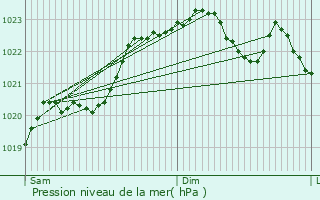 Graphe de la pression atmosphrique prvue pour Cursan