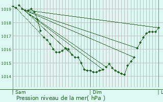 Graphe de la pression atmosphrique prvue pour Estres-Saint-Denis