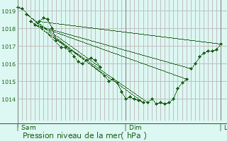 Graphe de la pression atmosphrique prvue pour Houdain