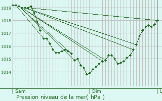 Graphe de la pression atmosphrique prvue pour Vaux-sur-Seine