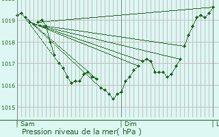 Graphe de la pression atmosphrique prvue pour Moutiers-en-Puisaye