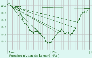 Graphe de la pression atmosphrique prvue pour Verneuil-sur-Avre