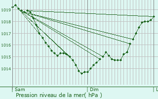 Graphe de la pression atmosphrique prvue pour Louversey