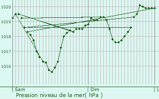 Graphe de la pression atmosphrique prvue pour Saint-Rome-de-Cernon