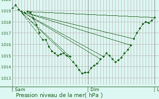 Graphe de la pression atmosphrique prvue pour Rouge-Perriers