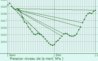 Graphe de la pression atmosphrique prvue pour Saint-Germain-la-Campagne