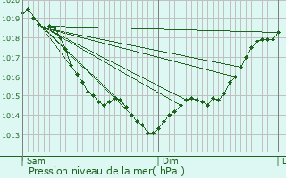 Graphe de la pression atmosphrique prvue pour Lisieux