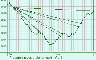 Graphe de la pression atmosphrique prvue pour Montfort-sur-Risle