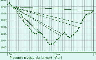 Graphe de la pression atmosphrique prvue pour Goupillires