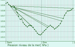 Graphe de la pression atmosphrique prvue pour Serquigny