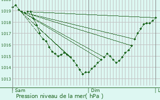 Graphe de la pression atmosphrique prvue pour Villez-sur-le-Neubourg