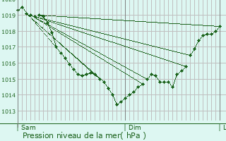 Graphe de la pression atmosphrique prvue pour Le Boulay-Morin