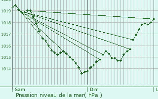 Graphe de la pression atmosphrique prvue pour Prey