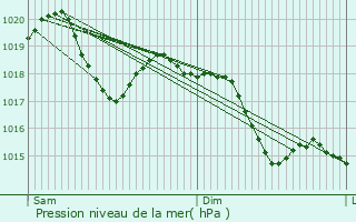 Graphe de la pression atmosphrique prvue pour Bedizzole