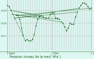 Graphe de la pression atmosphrique prvue pour tupes