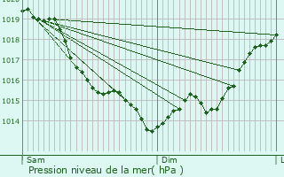 Graphe de la pression atmosphrique prvue pour Saint-Pierre-de-Bailleul