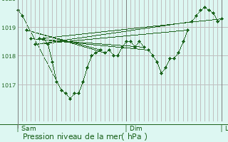 Graphe de la pression atmosphrique prvue pour Belfort