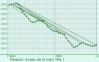 Graphe de la pression atmosphrique prvue pour Cramaille