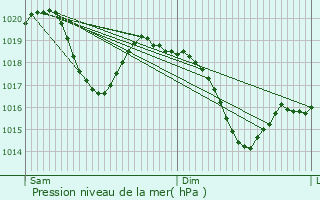 Graphe de la pression atmosphrique prvue pour Lugano