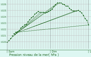Graphe de la pression atmosphrique prvue pour Audruicq