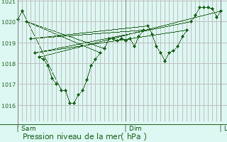 Graphe de la pression atmosphrique prvue pour Montrozier