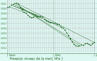 Graphe de la pression atmosphrique prvue pour Merschweiller