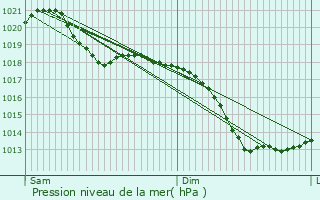 Graphe de la pression atmosphrique prvue pour La Petite-Pierre