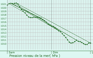 Graphe de la pression atmosphrique prvue pour Fresnoy
