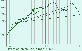 Graphe de la pression atmosphrique prvue pour Le Neubourg