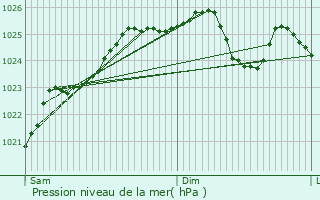 Graphe de la pression atmosphrique prvue pour Longuefuye