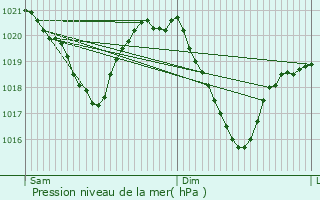 Graphe de la pression atmosphrique prvue pour Gospic