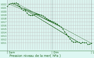 Graphe de la pression atmosphrique prvue pour Zonhoven