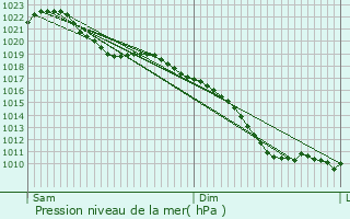 Graphe de la pression atmosphrique prvue pour Schilde