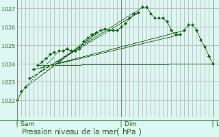 Graphe de la pression atmosphrique prvue pour Colombelles