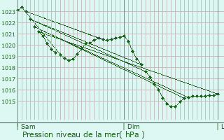 Graphe de la pression atmosphrique prvue pour Dietenheim