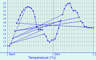 Graphique des tempratures prvues pour Saint-Clair-du-Rhne