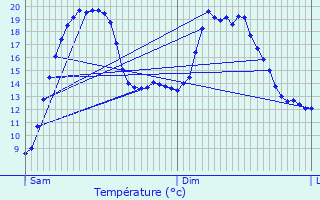 Graphique des tempratures prvues pour Beuvry